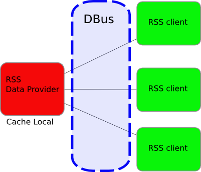 dbus-example